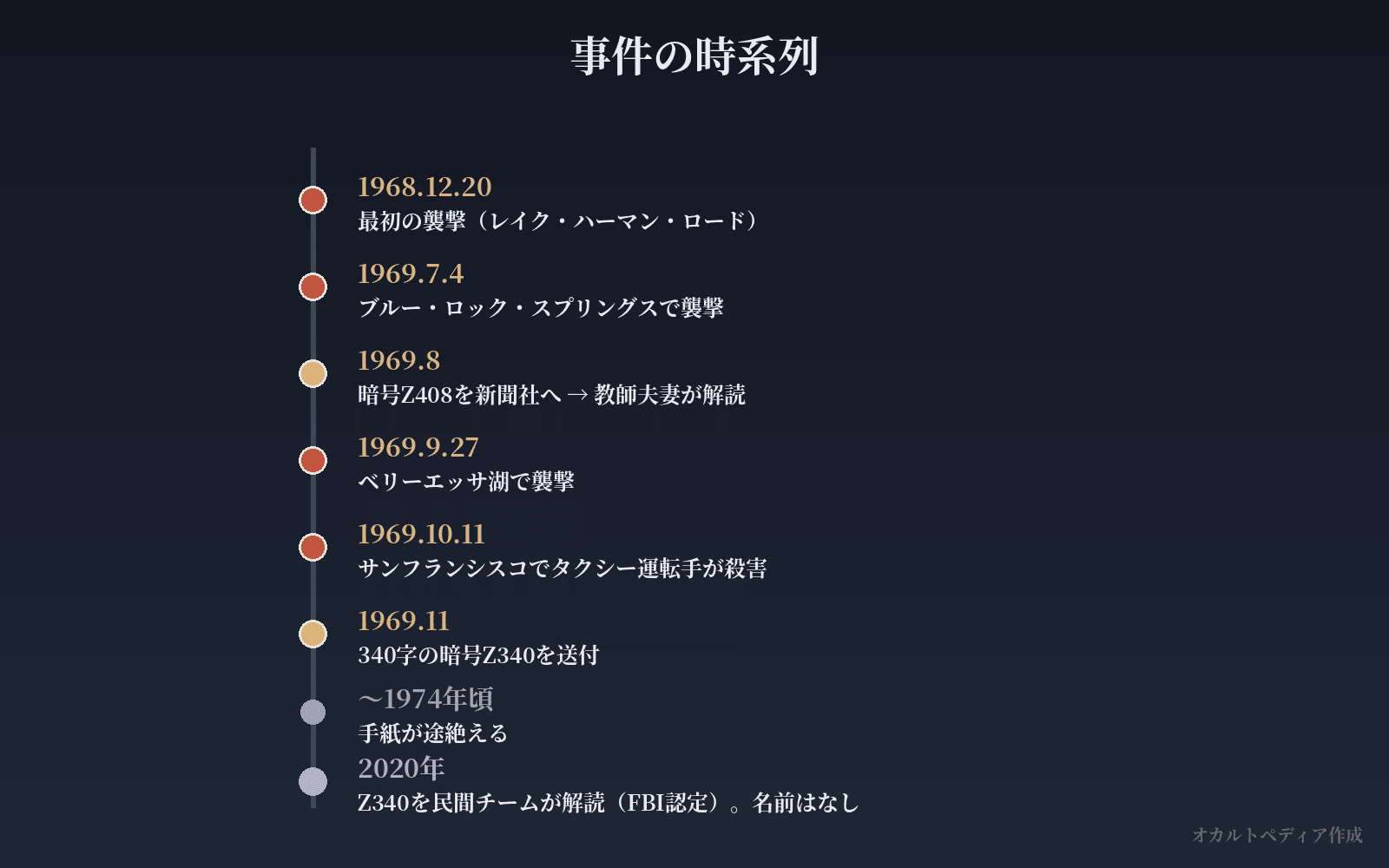 ゾディアック事件の時系列