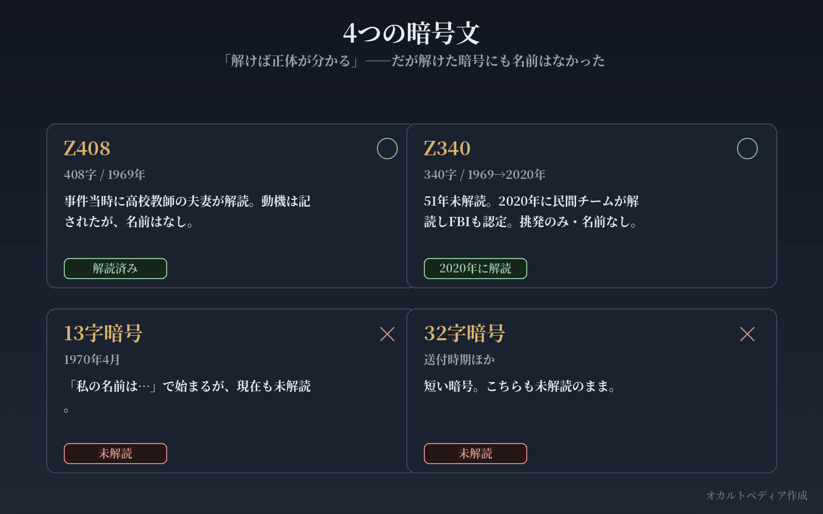 ゾディアック事件の4つの暗号文とその解読状況