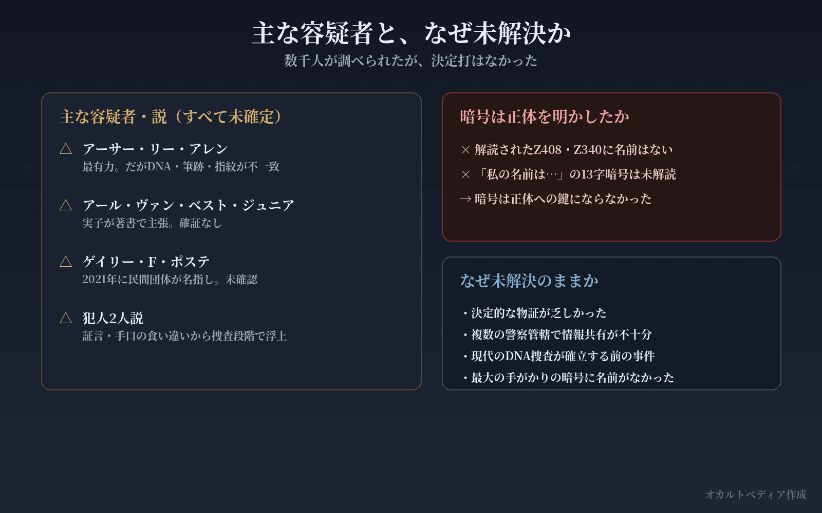 主な容疑者と、なぜ未解決か