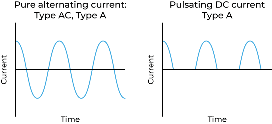 What Is The Difference Between Type A And Type Ac Rcd