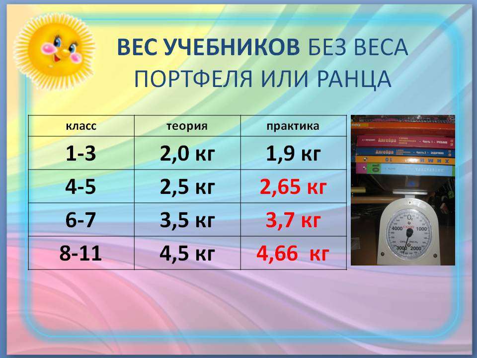 Вес класса. Нормы веса портфеля школьника. Вес портфеля школьника. САНПИН на вес портфеля. Нормы веса учебников для школьников.