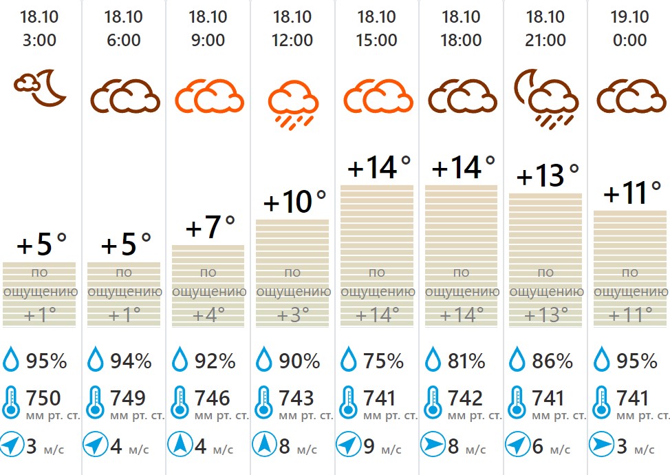 Погода давление сегодня. Погода на ноябрь. Осадки на 18 октября. Погода на октябрь. Температура в октябре.