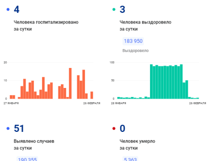 За ушедшие сутки 51 жителю Тульской области поставили диагноз COVID-19