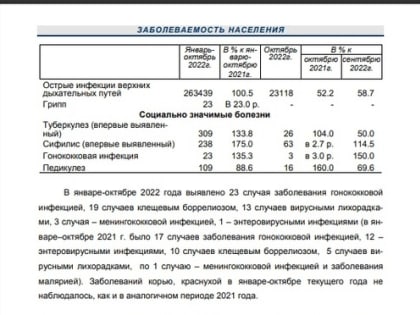 В Тульской области заболеваемость сифилисом выросла на 75%