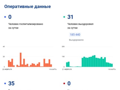 За сутки еще 35 жителей Тульской области заболели коронавирусом