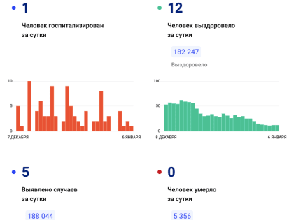 В Тульской области еще один человек попал в инфекционный госпиталь с коронавирусом