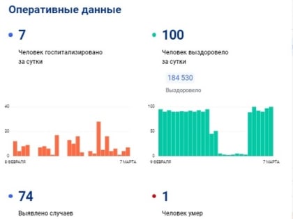 За сутки в Тульской области заболели коронавирусом 74 человека