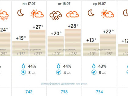 В Тульскую область придет летнее тепло. Но ненадолго