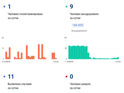 9 туляков с коронавирусом госпитализировали за сутки