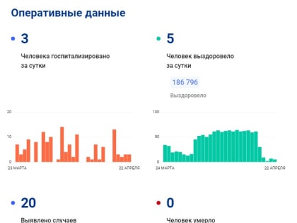 За сутки еще 20 жителей Тульской области заразились коронавирусом