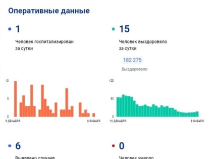 За сутки в Тульской области заболели коронавирусом 6 человек