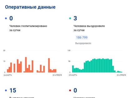 За сутки еще 15 жителей Тульской области заразились коронавирусом