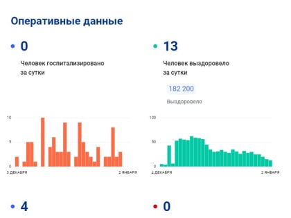 2 января в Тульской области зафиксировали 4 новых случая заражения ковидом