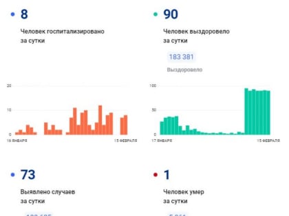 Еще 73 туляка заболели коронавирусом