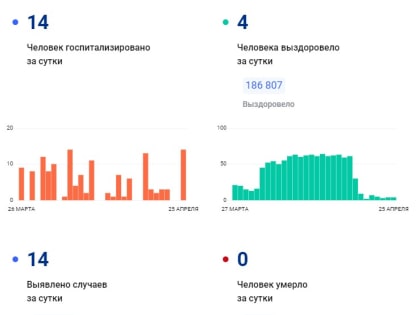 14 туляков с коронавирусом за сутки госпитализировали