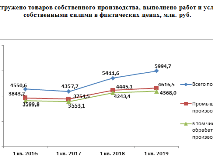 Социально-экономическая ситуация в  Узловском районе