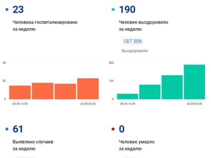 23 туляка с коронавирусом госпитализировали за неделю