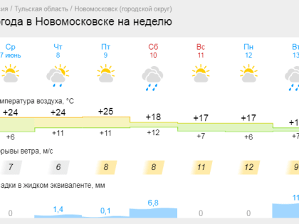 Тульскую область ждут прохладные выходные