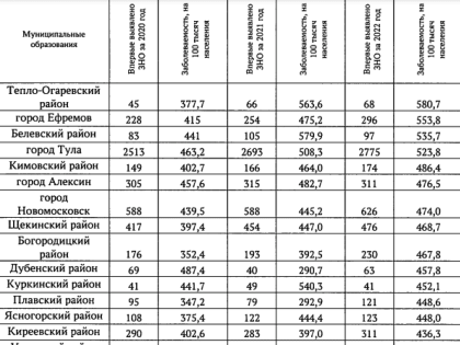 В Тульской области перечислили районы, жители которых чаще других болеют раком