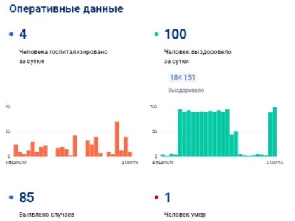 В Тульской области за последние сутки заболели коронавирусом 85 человек