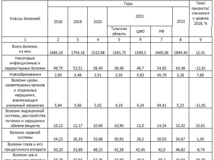В Тульской области названы самые распространенные болезни у детей