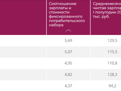 Названо место Тулы в рейтинге российских городов по уровню зарплат