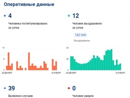 В Тульской области за сутки заболели коронавирусом 39 человек