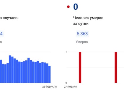 В Тульской области еще 55 человек заболели коронавирусом