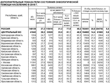 Тульская область — в лидерах по числу больных онкологией IV стадии и смертности в течение года после установления диагноза