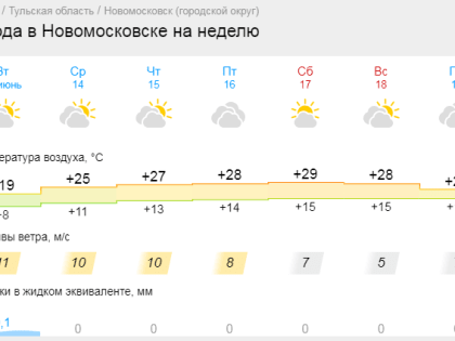 К концу недели в Новомосковск придет 30-градусная жара