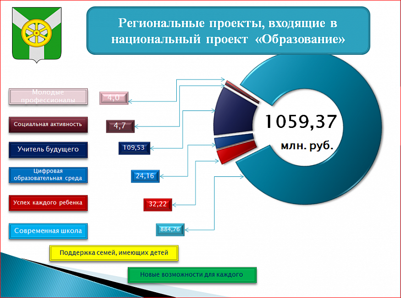 Сколько национальных проектов сейчас