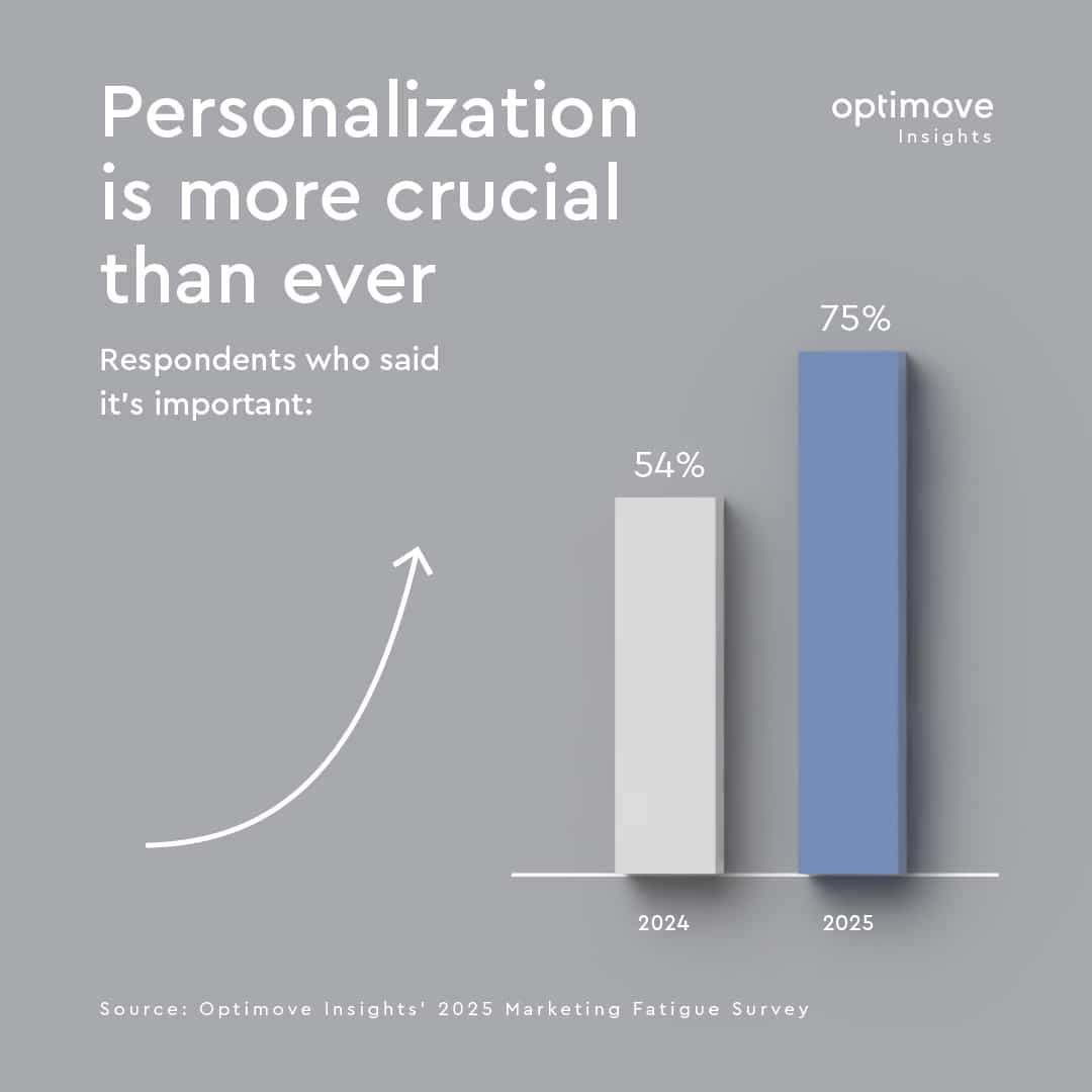 2025 Marketing Fatigue Insights: Percentagem de inquiridos que consideram a personalização importante: 2024 vs 2025
