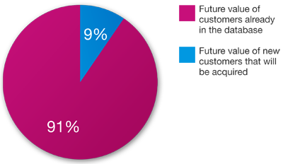 New customers vs existing customers future value - Optimove