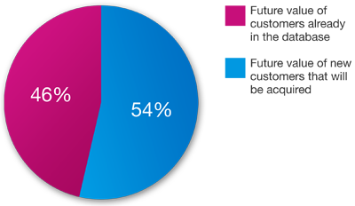 New customers vs existing customers future value - Optimove