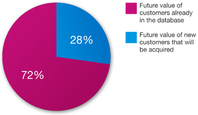 New customers vs existing customers future value - Optimove