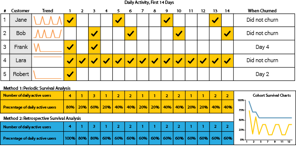 Two Survival Analysis Methods