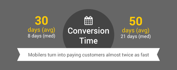 Social Casino Gaming - Time to Conversion