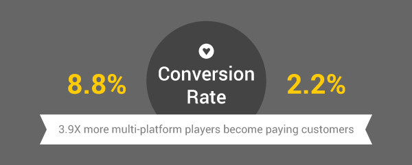 Social Casino Gaming - More Multi-platform Players Convert