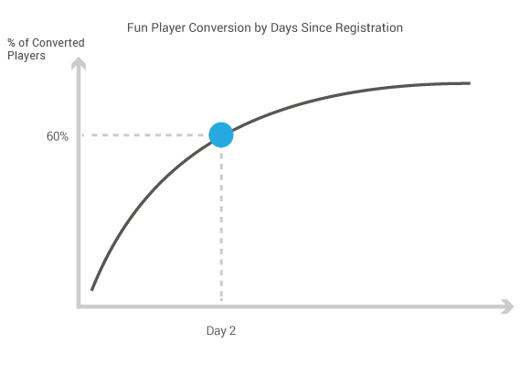 Fun Player Conversion Likelihood by Days