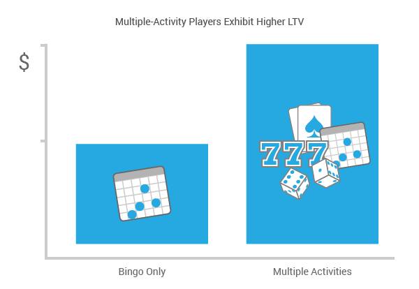 Multiple-Activity Players Exhibit Higher LTV