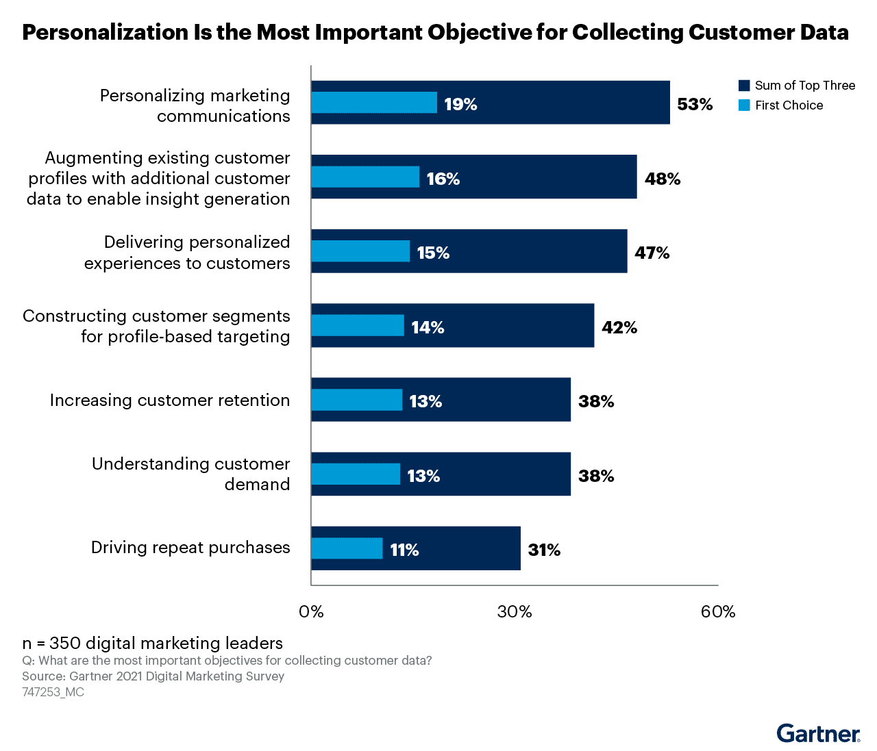 This graphic displays the different objectives digital marketing leaders state for collecting customer data. Personalization-related objectives directly or indirectly represent the top-four goals.