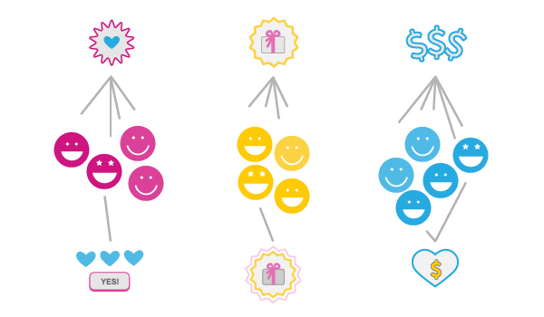 Personalização cada vez maior