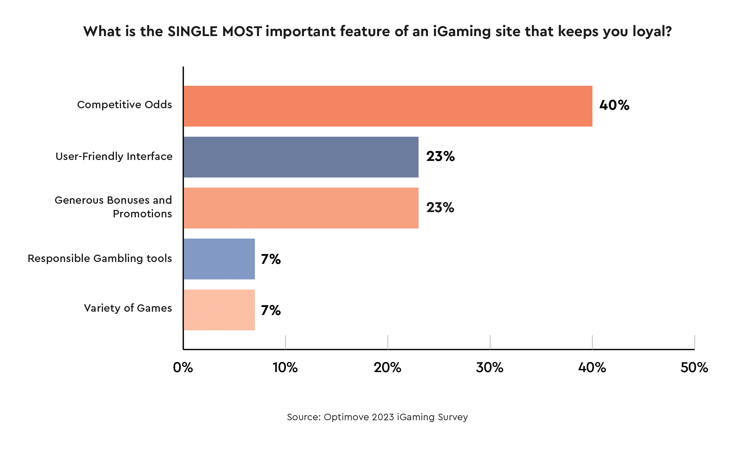 Optimove 2023 iGaming Loyalty Survey