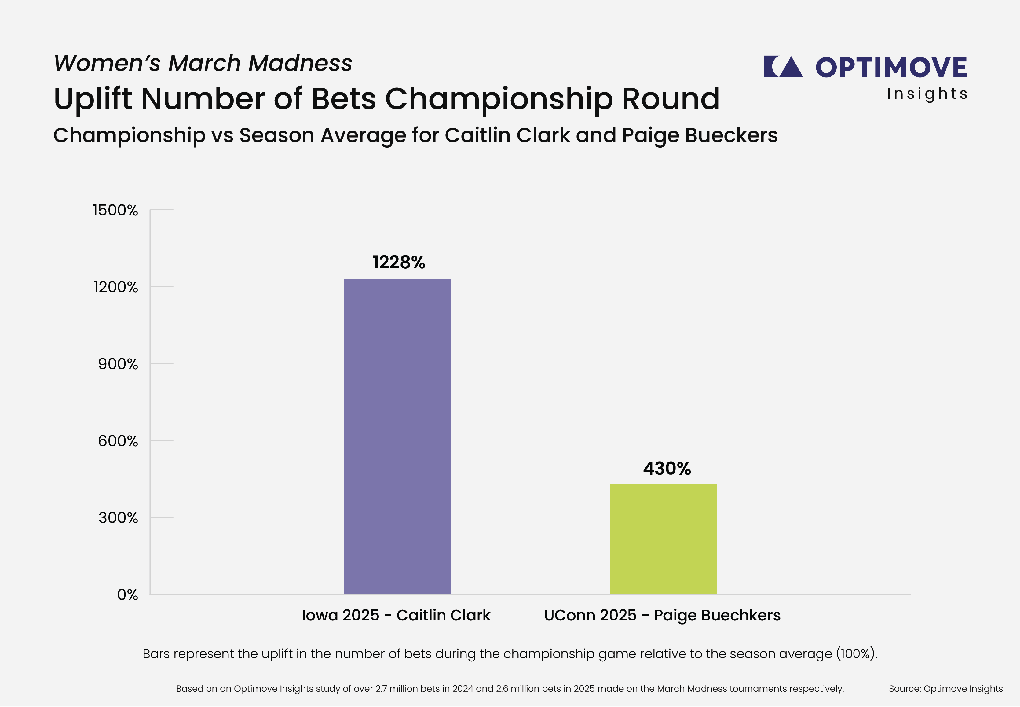 MM_Uplift bets Championship vs Season Average (1).png