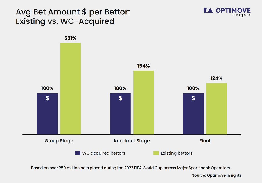Chart 2 WC3 Avg Bet Amount.png