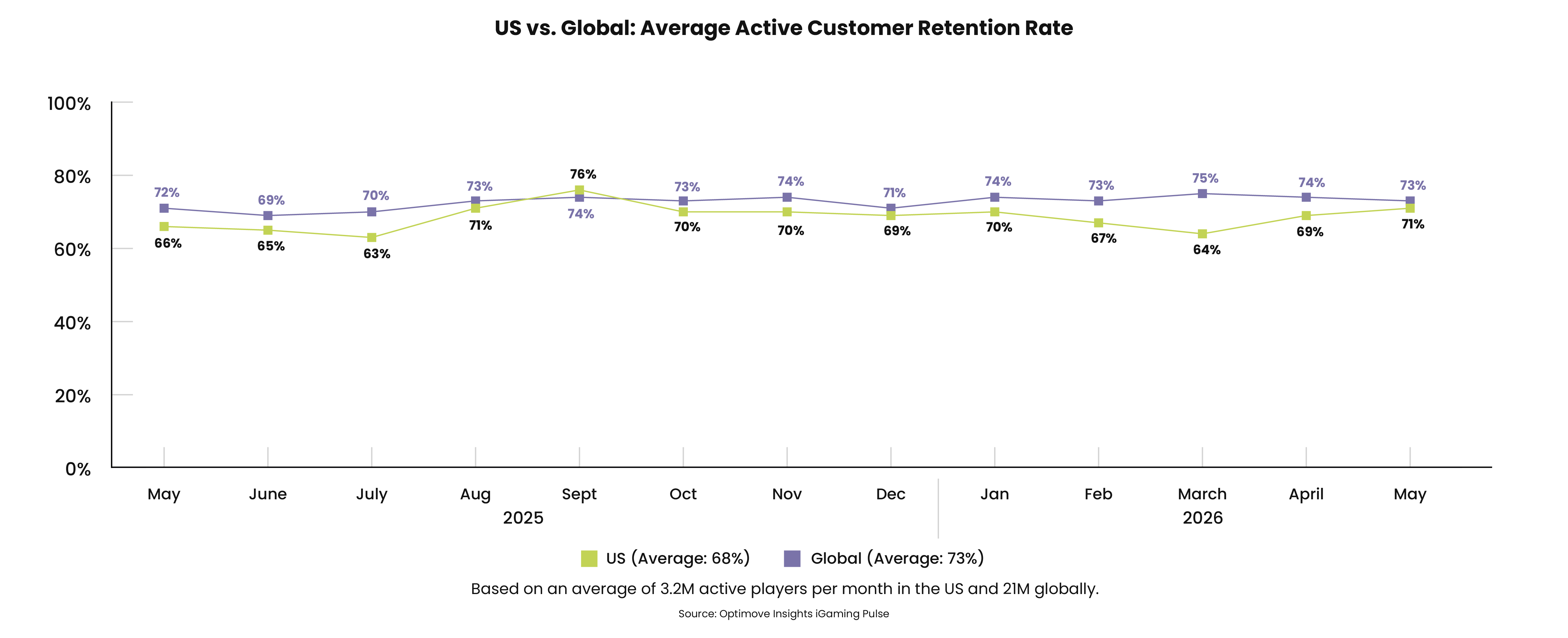 May 2026_US vs Global Retention Rate.png