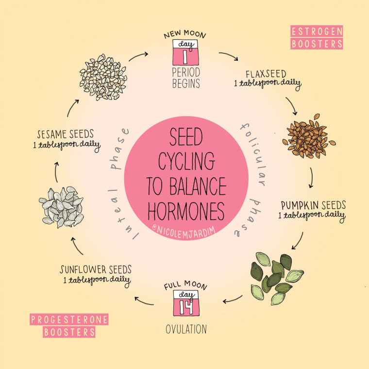 How to do seed cycling using flax, pumpkin, sesame and sunflower seeds