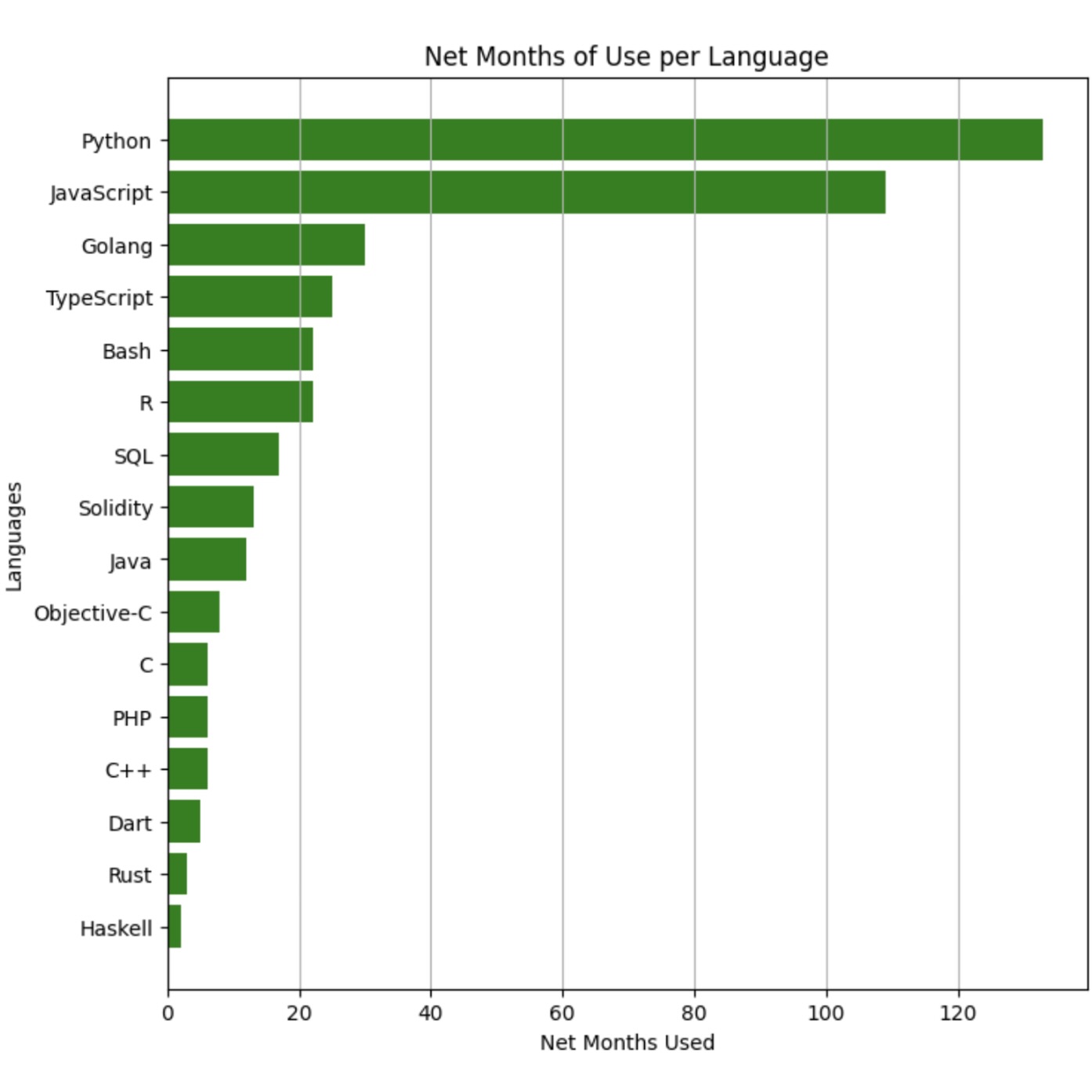 Months spent per language (net, lifetime)