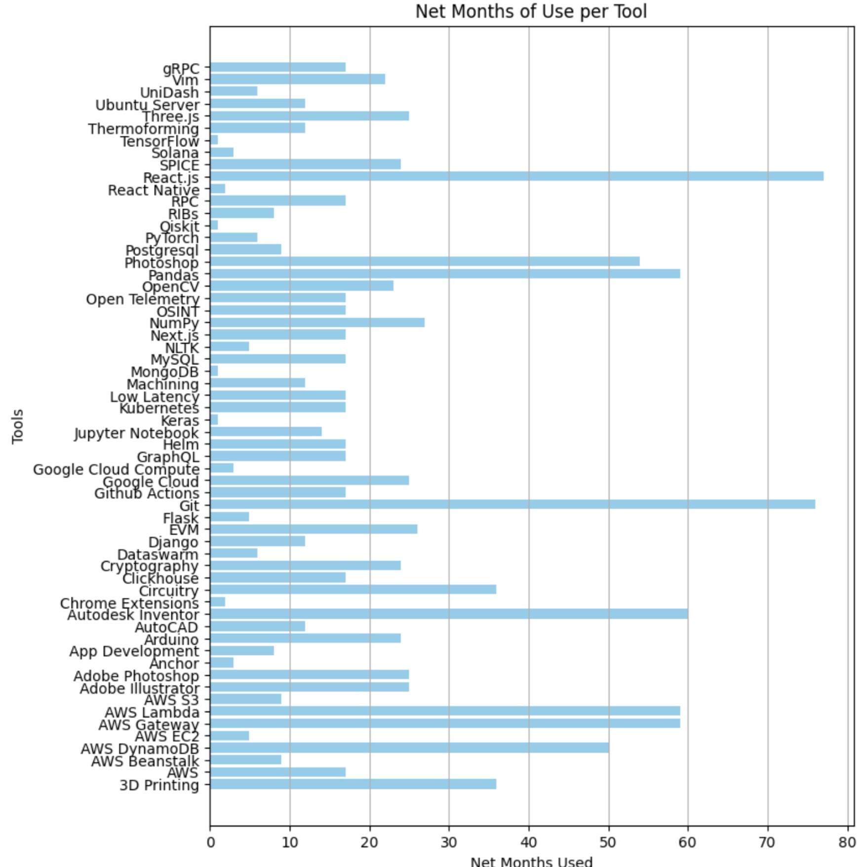 Months spent per tool (net, lifetime)