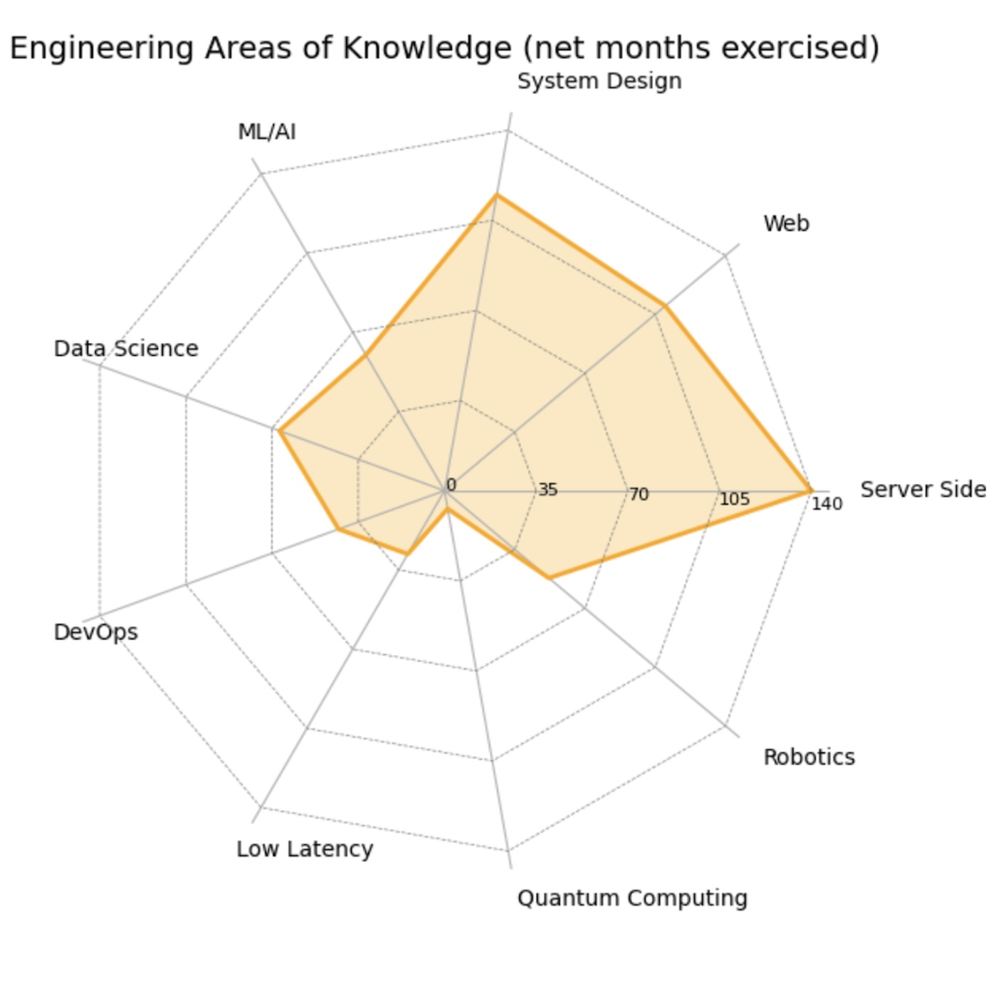 Months spent per interest (net, lifetime)